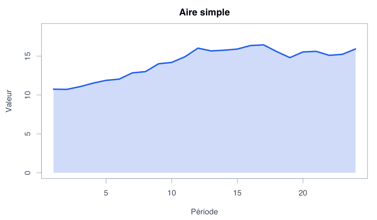 Exemple simple : exemple généré dans R