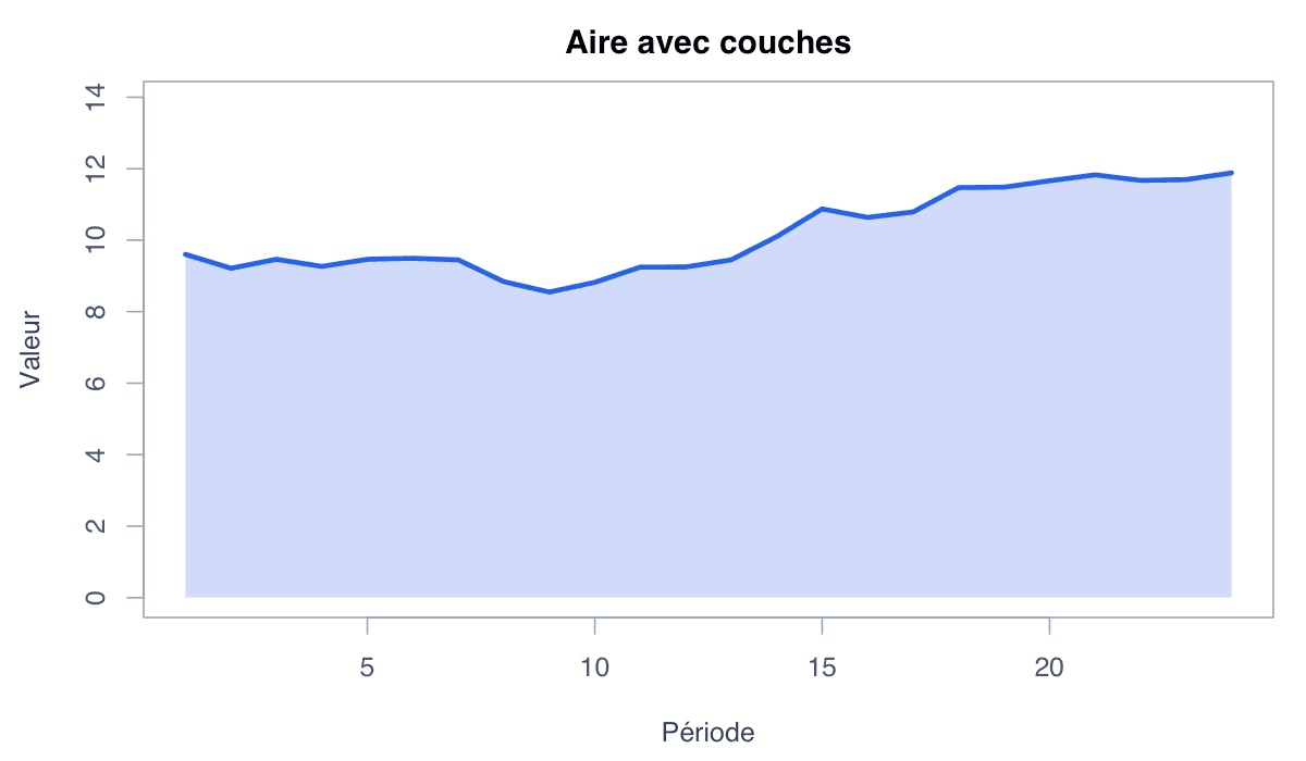 Exemple ggplot2 : exemple généré dans R