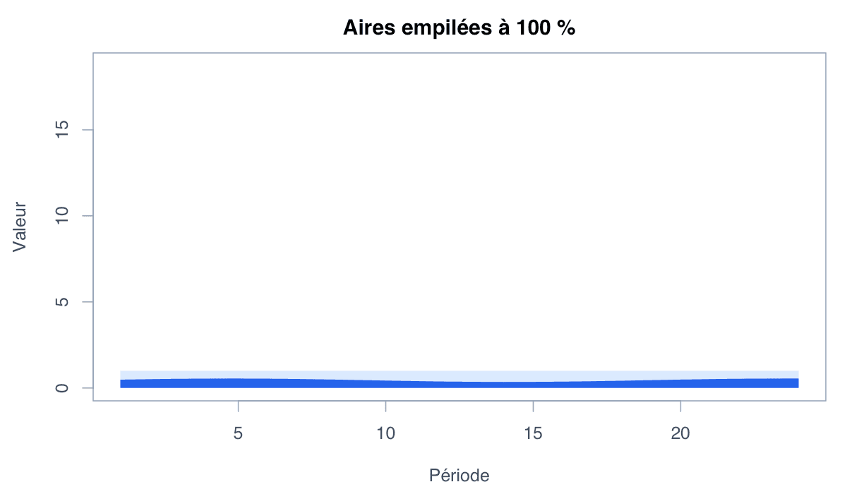 Exemple proportionnel : exemple généré dans R
