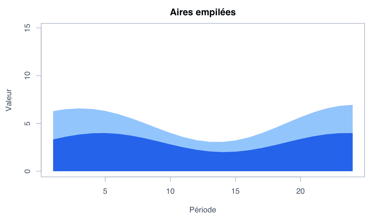 Exemple empilé : exemple généré dans R
