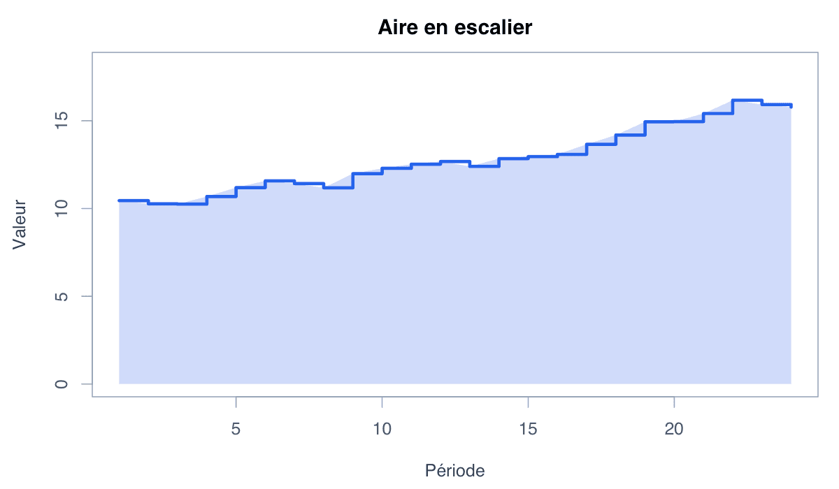 Exemple en escalier : exemple généré dans R