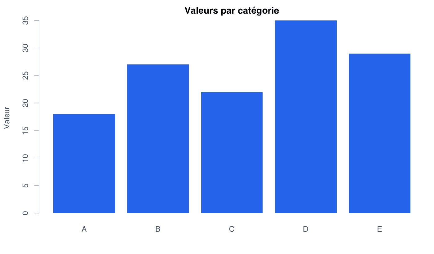 Diagramme en barres généré dans R