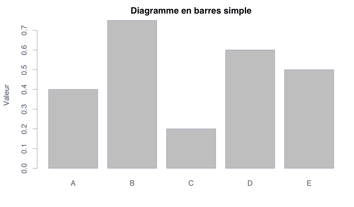 Commencer par un diagramme en barres simple : exemple généré dans R