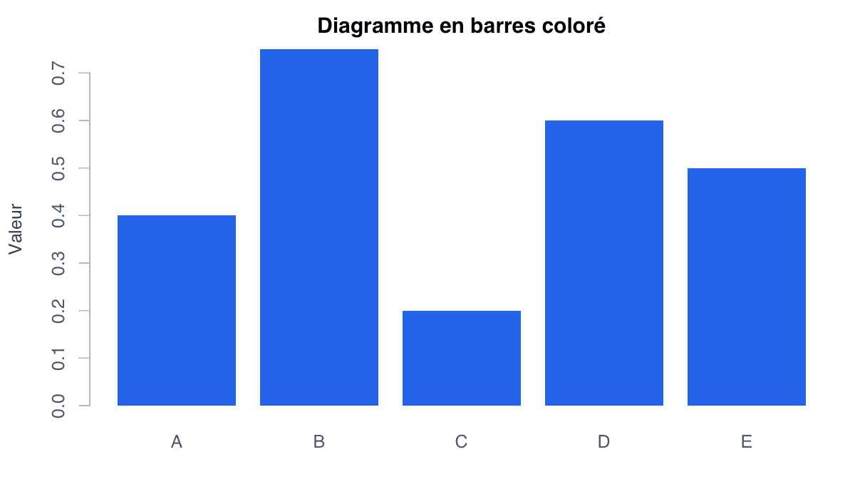 Utiliser la couleur efficacement : exemple généré dans R