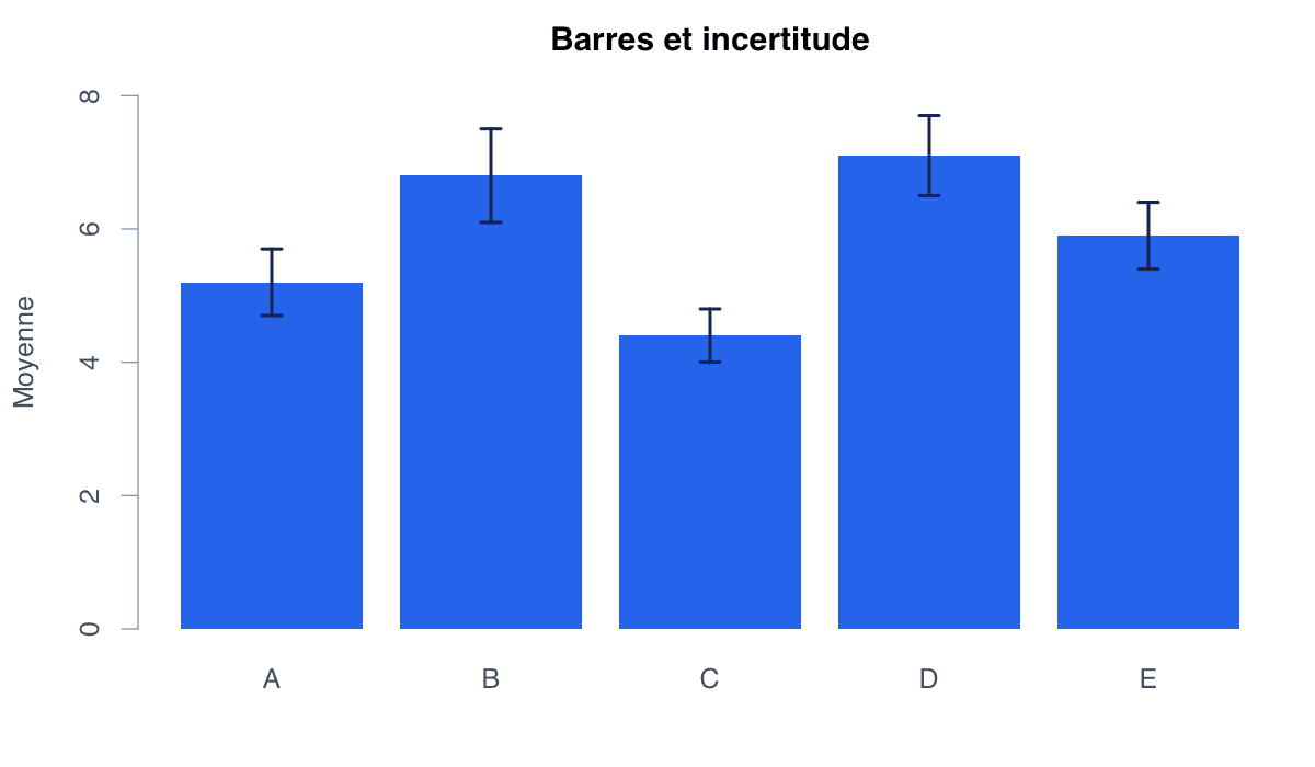 Ajouter des barres d’erreur : exemple généré dans R