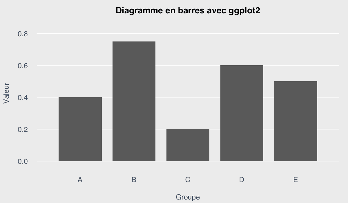 Créer un diagramme en barres avec ggplot2 : exemple généré dans R