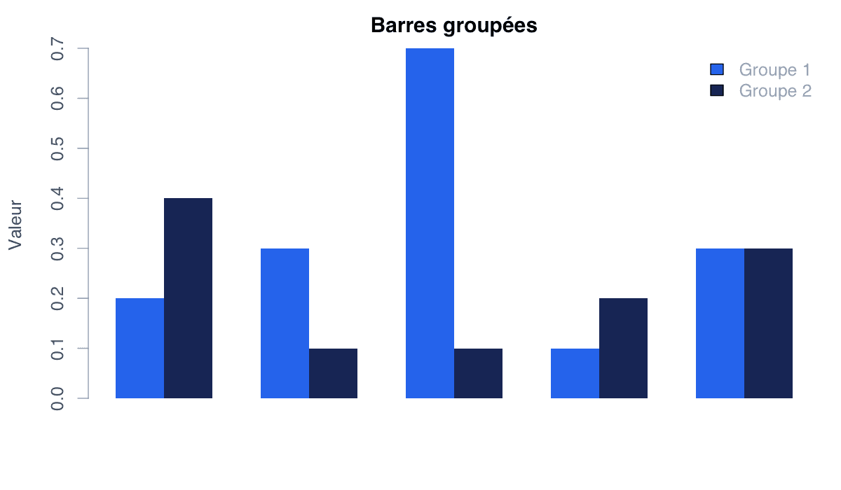 Comparer les groupes côte à côte : exemple généré dans R