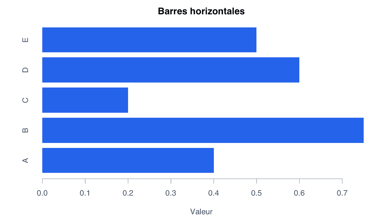 Passer aux barres horizontales : exemple généré dans R
