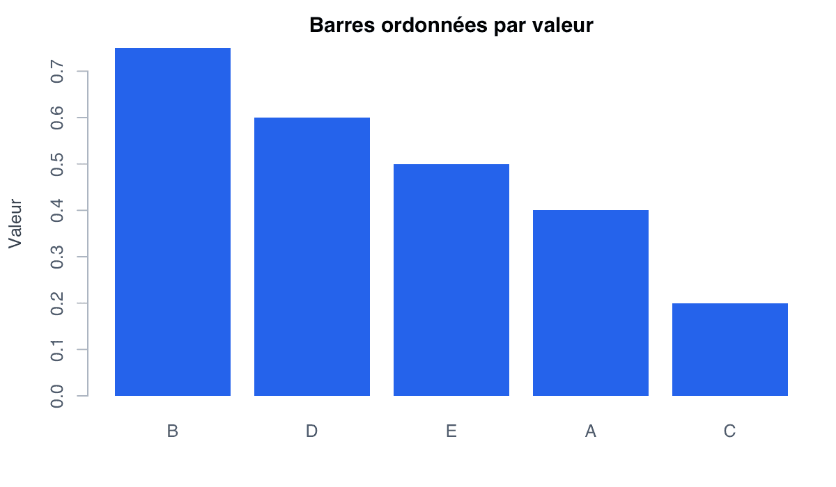 Trier les barres par valeur : exemple généré dans R