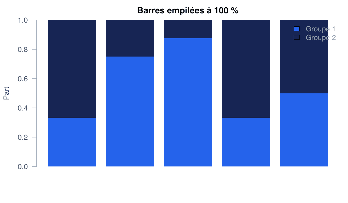 Créer un diagramme empilé à 100 % : exemple généré dans R