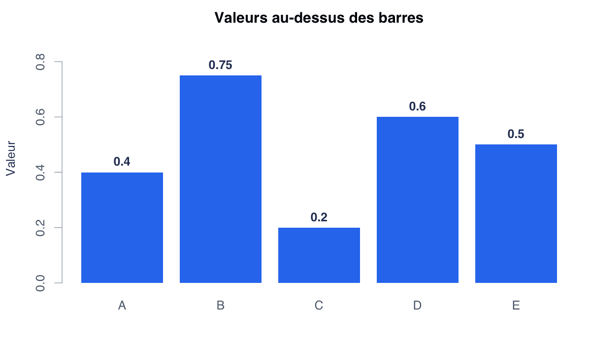 Afficher les valeurs au-dessus des barres : exemple généré dans R