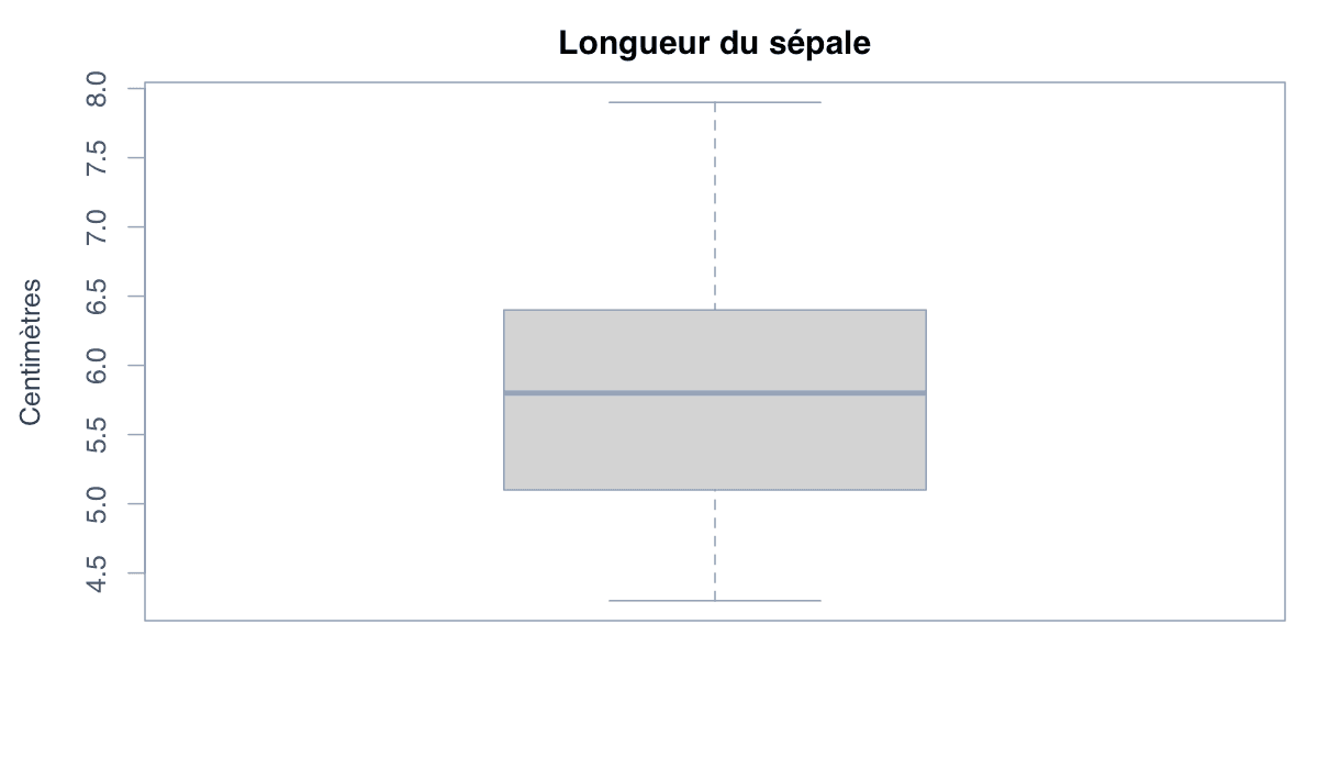 Commencer par une boîte à moustaches simple : exemple généré dans R