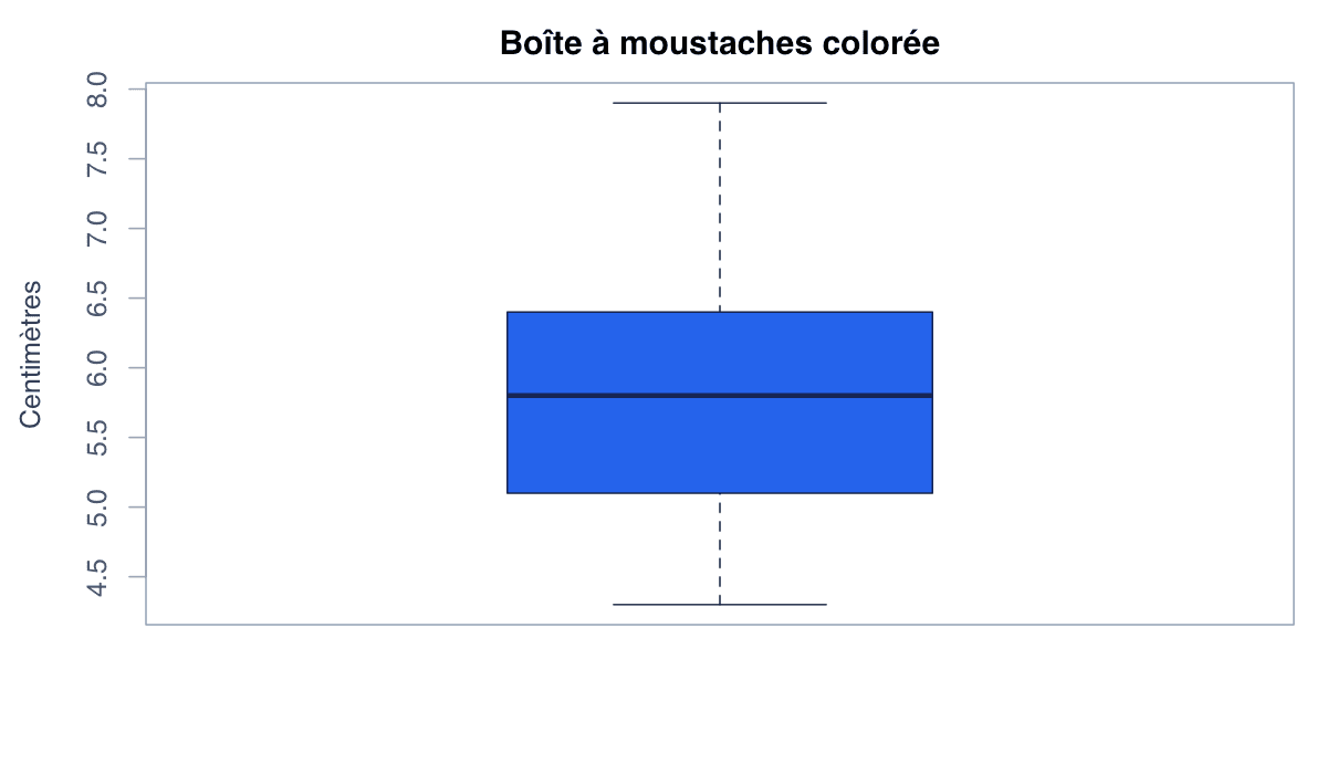 Choisir une palette de couleurs claire : exemple généré dans R