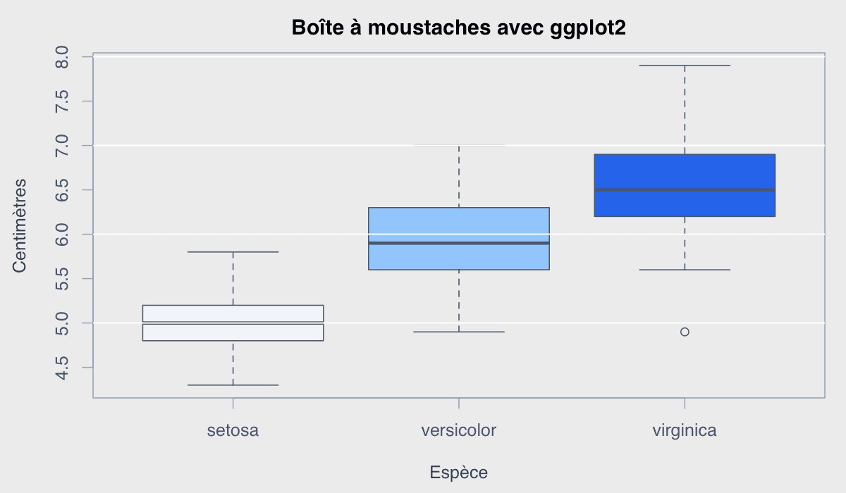Créer une boîte à moustaches avec ggplot2 : exemple généré dans R