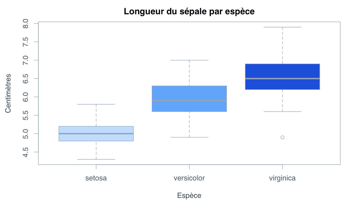 Comparer les distributions par groupe : exemple généré dans R