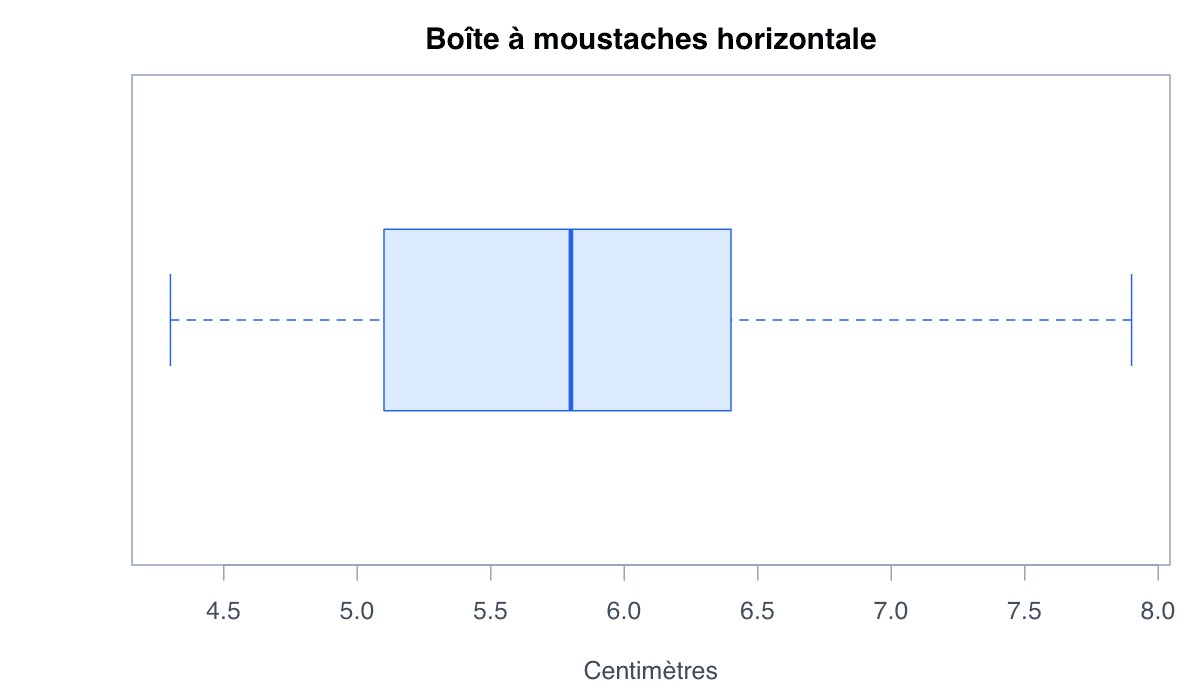 Orienter la boîte à moustaches horizontalement : exemple généré dans R