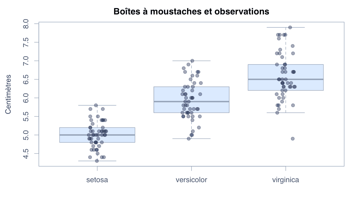 Superposer les observations individuelles : exemple généré dans R