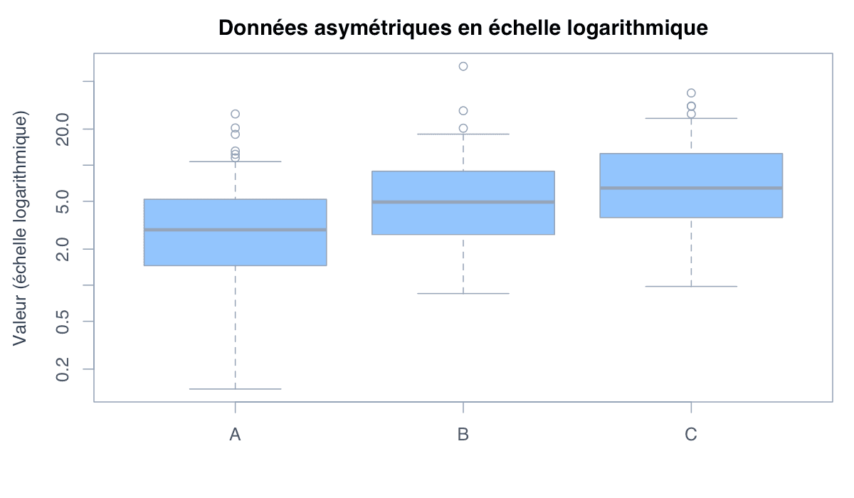 Utiliser une échelle logarithmique pour les données asymétriques : exemple généré dans R