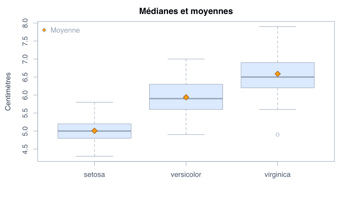 Ajouter les moyennes des groupes : exemple généré dans R
