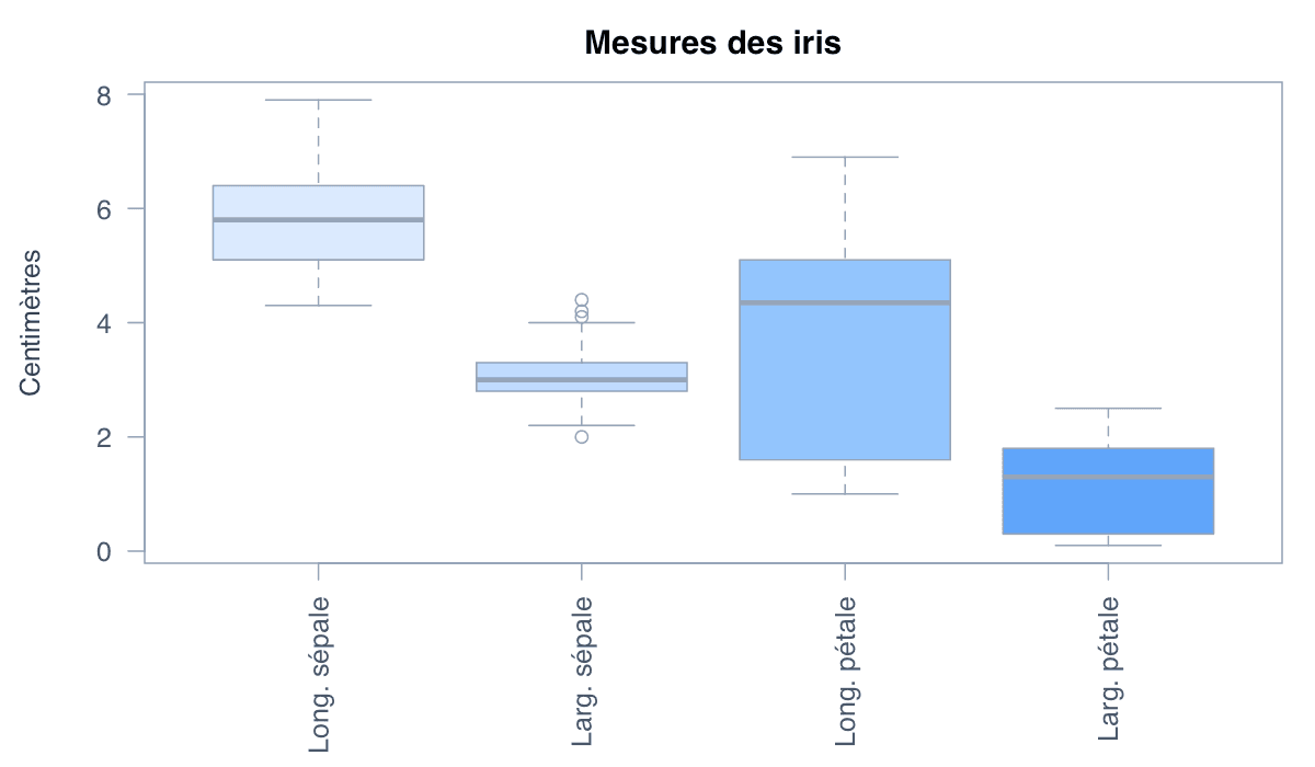 Comparer plusieurs variables numériques : exemple généré dans R