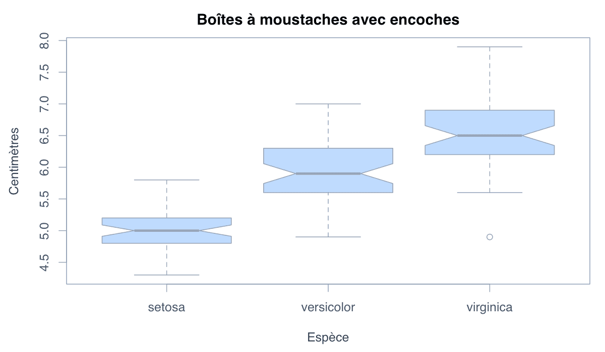 Ajouter des encoches autour de la médiane : exemple généré dans R