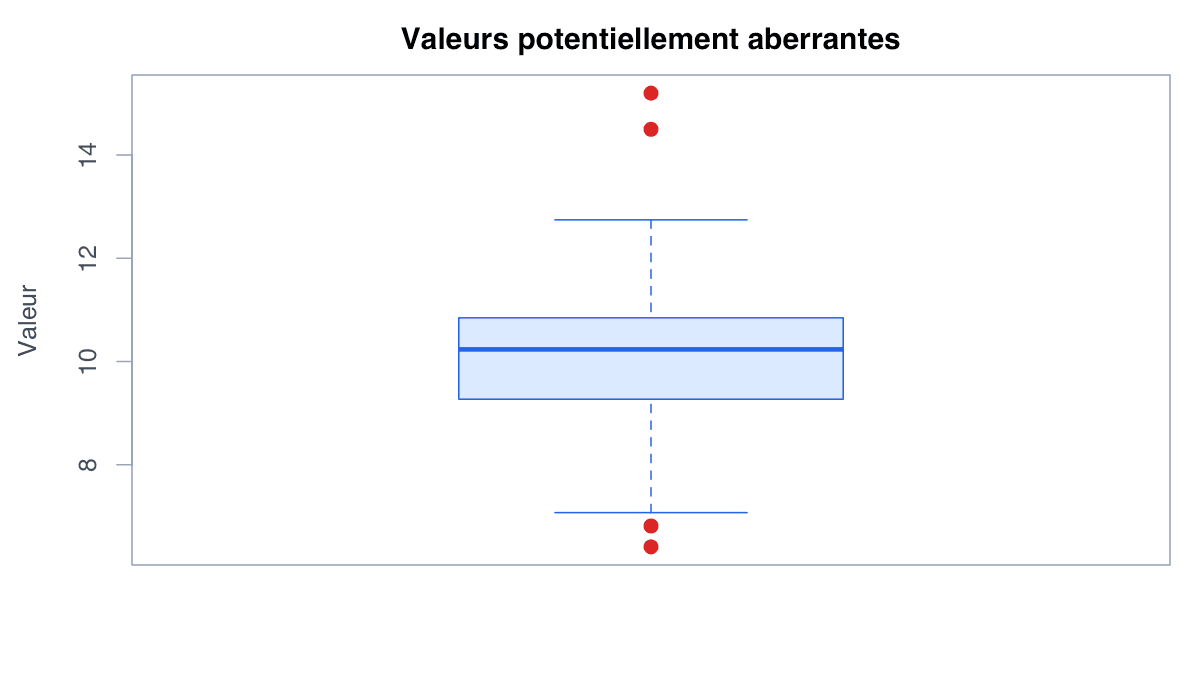 Présenter et interpréter les valeurs aberrantes : exemple généré dans R