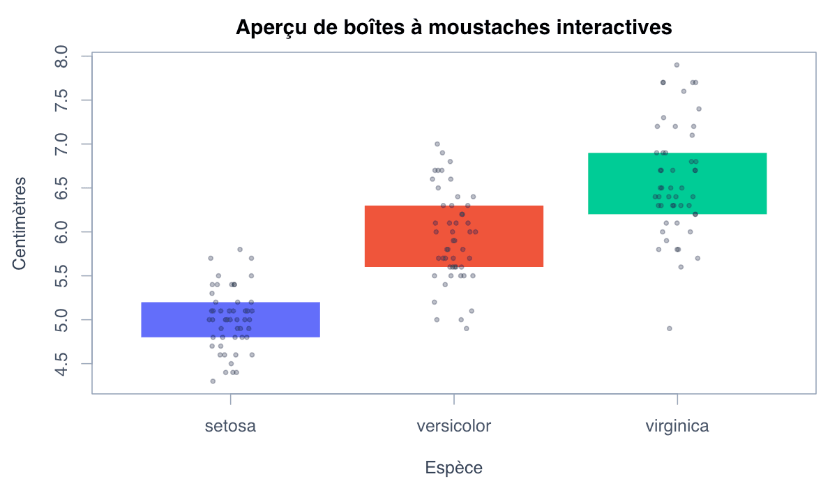Créer une boîte à moustaches interactive avec plotly : exemple généré dans R