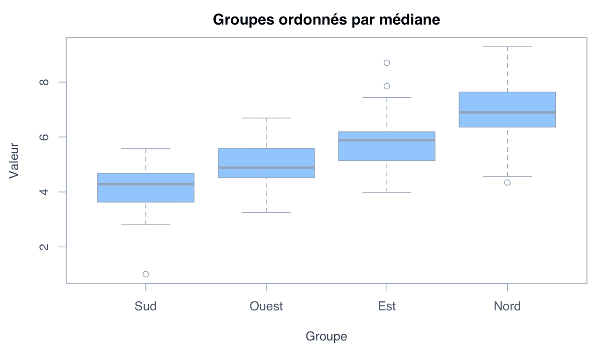 Trier les groupes selon leur médiane : exemple généré dans R
