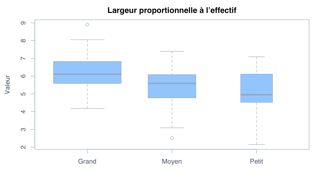 Montrer les tailles relatives des échantillons : exemple généré dans R