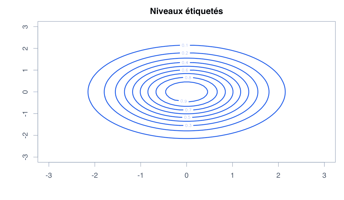 Exemple étiquettes : exemple généré dans R