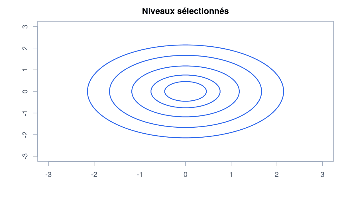 Exemple niveaux : exemple généré dans R