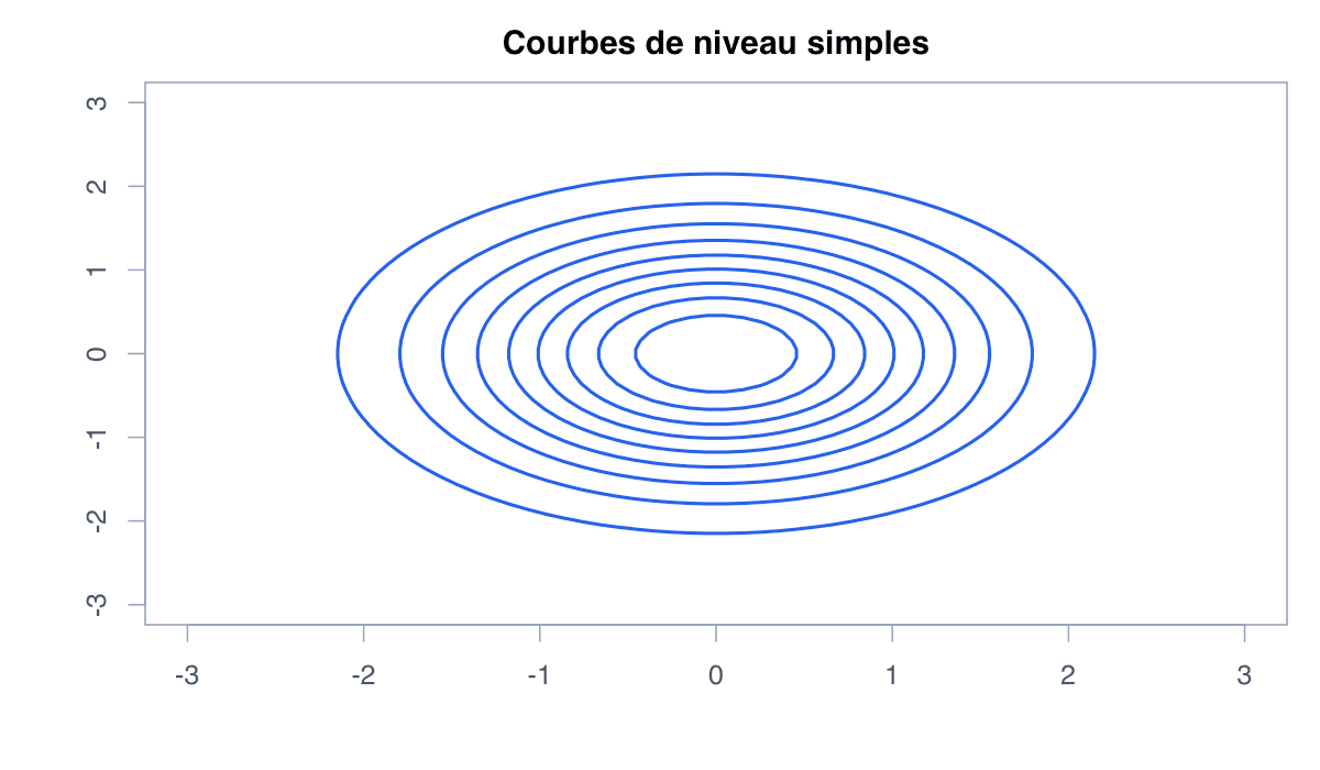 Graphique de courbes de niveau généré dans R