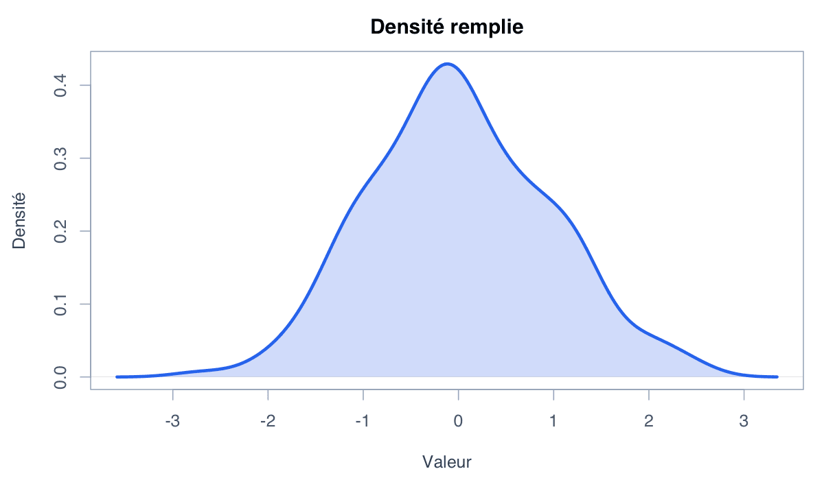 Exemple rempli : exemple généré dans R
