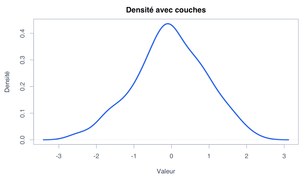 Exemple avec ggplot2 : exemple généré dans R