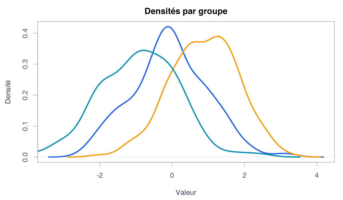 Exemple par groupes : exemple généré dans R