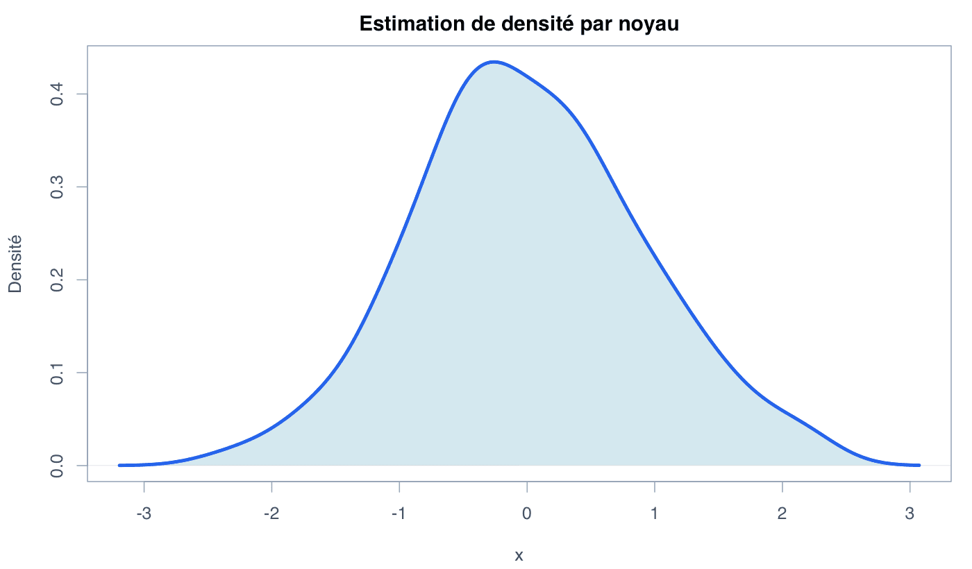 Courbe de densité généré dans R