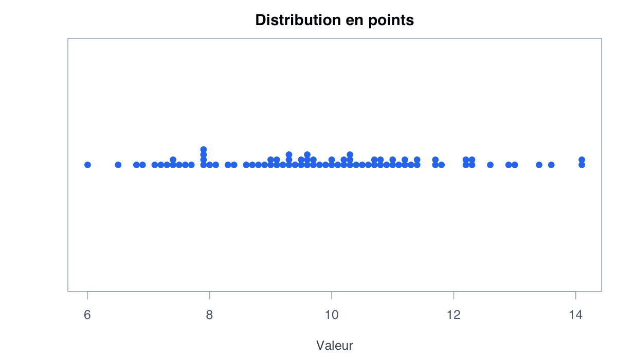 Exemple distribution : exemple généré dans R
