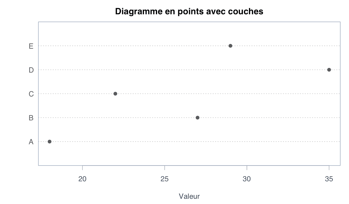 Exemple ggplot2 : exemple généré dans R