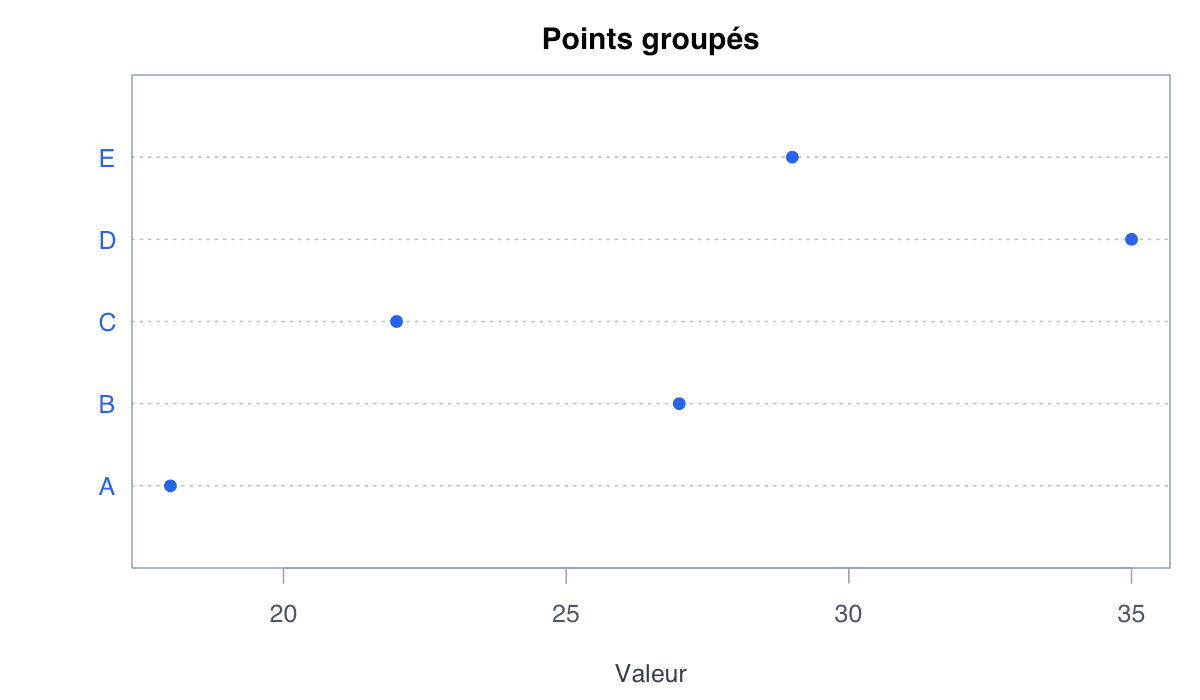 Exemple groupes : exemple généré dans R