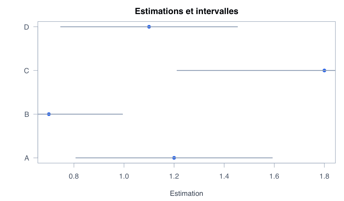 Exemple intervalles : exemple généré dans R