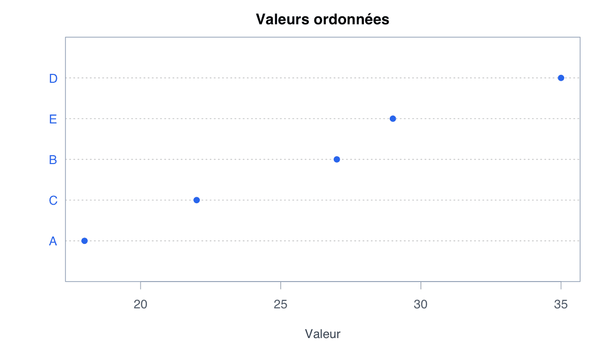 Exemple ordonné : exemple généré dans R