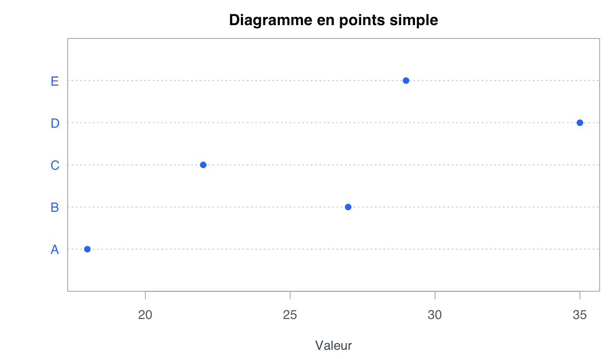 Diagramme à points généré dans R