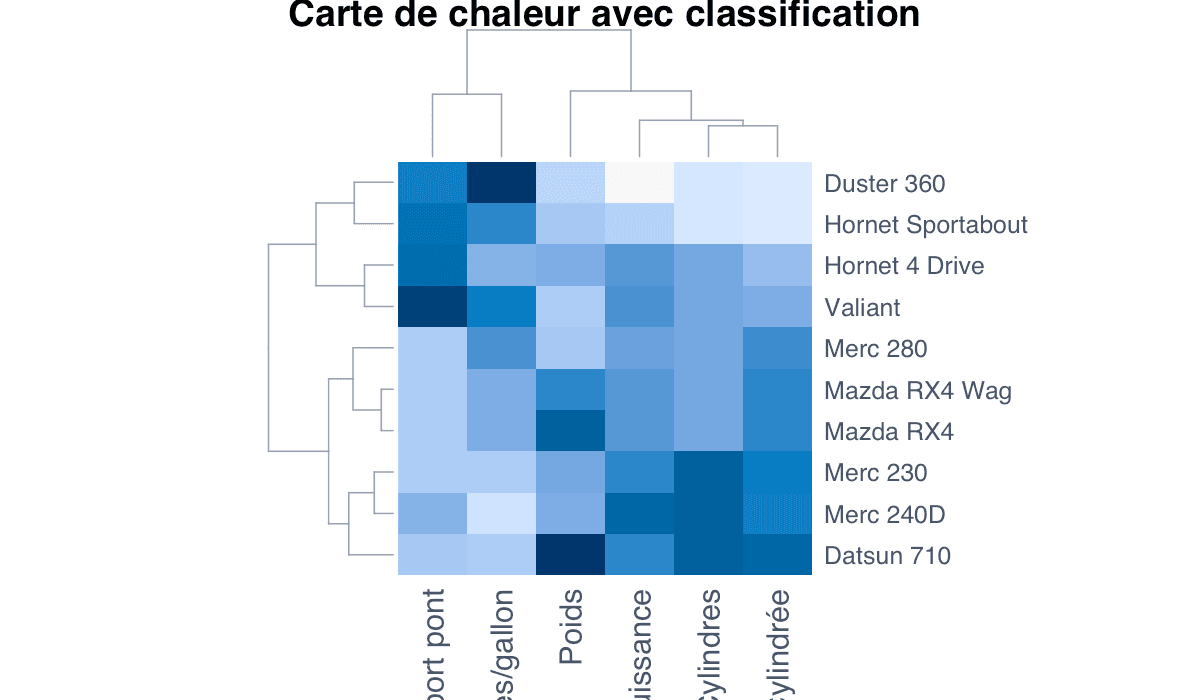 Exemple groupé : exemple généré dans R