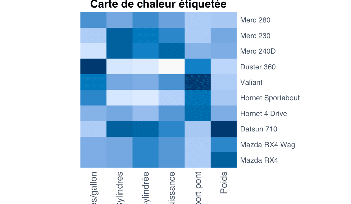 Exemple avec étiquettes : exemple généré dans R