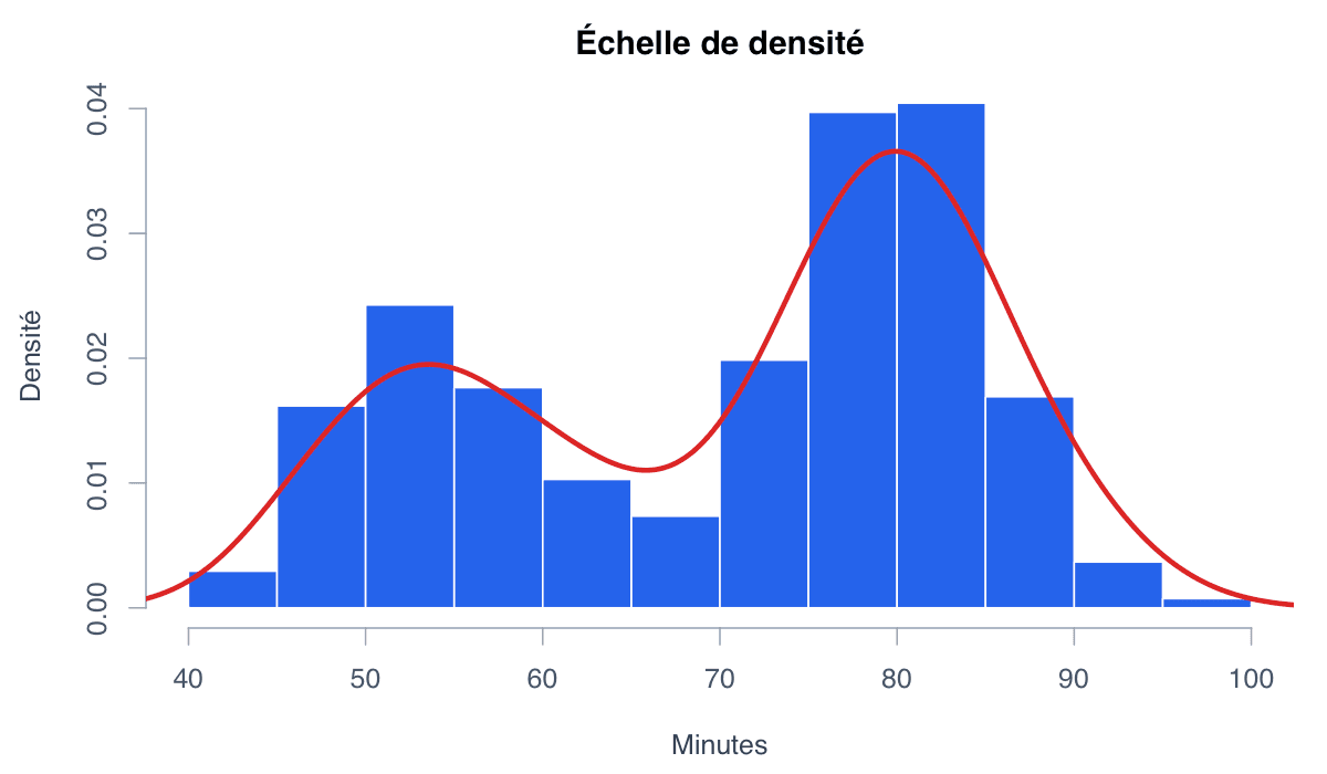 Exemple de densité : exemple généré dans R