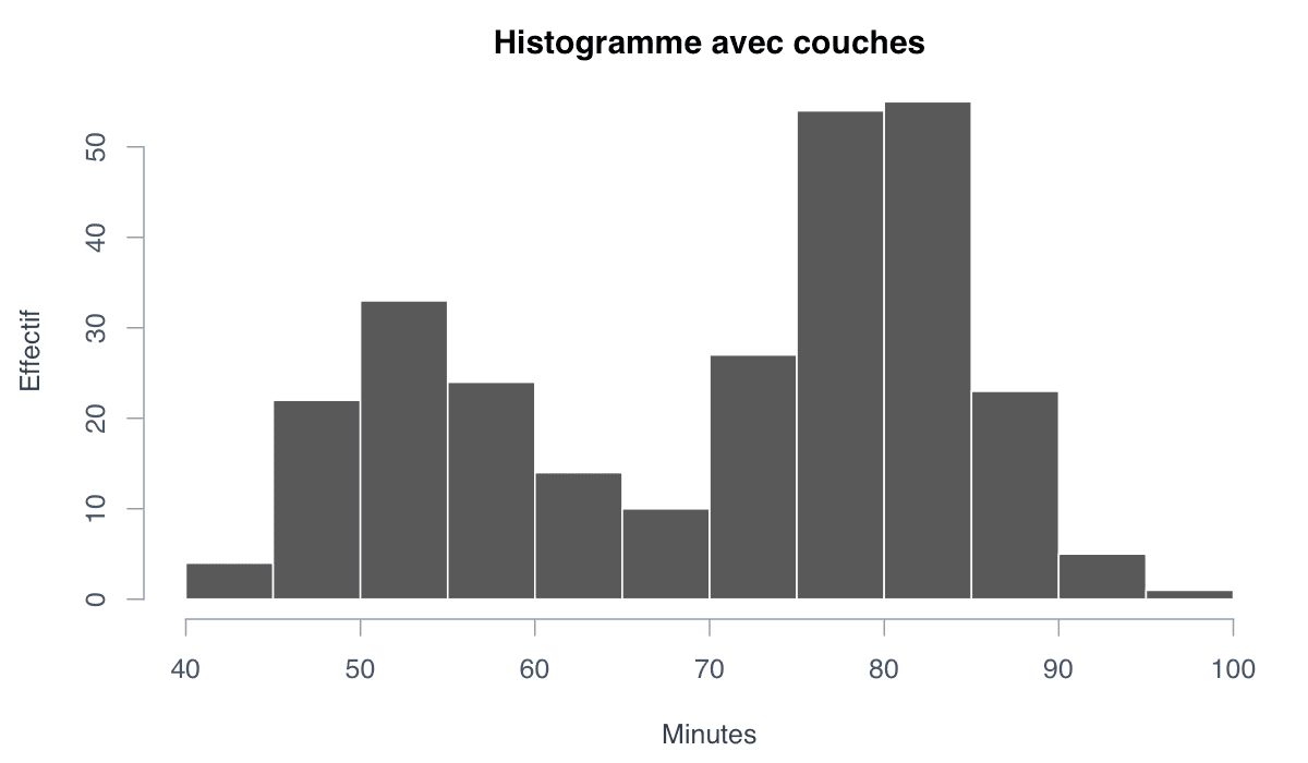 Exemple avec ggplot2 : exemple généré dans R