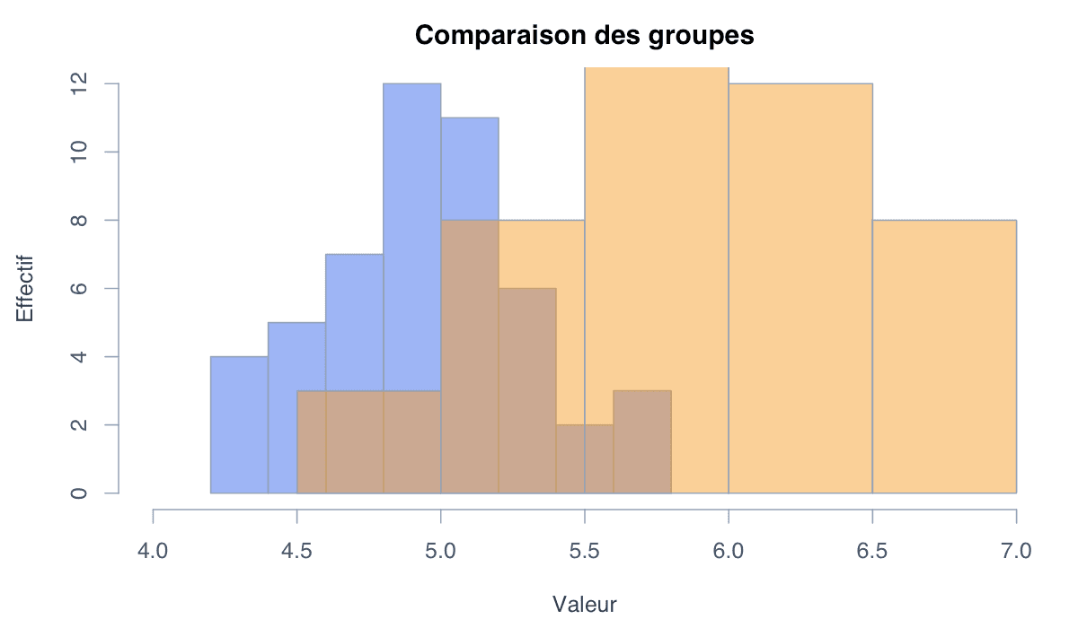 Exemple par groupes : exemple généré dans R