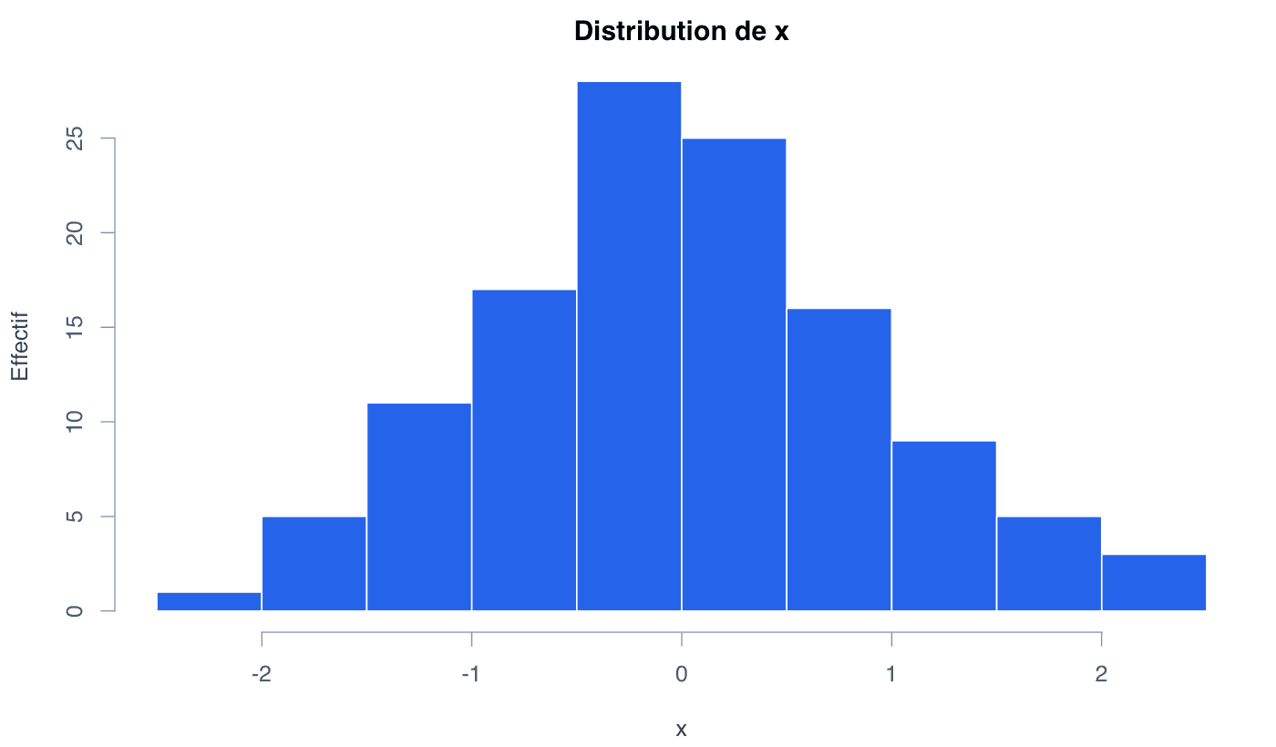 Histogramme généré dans R