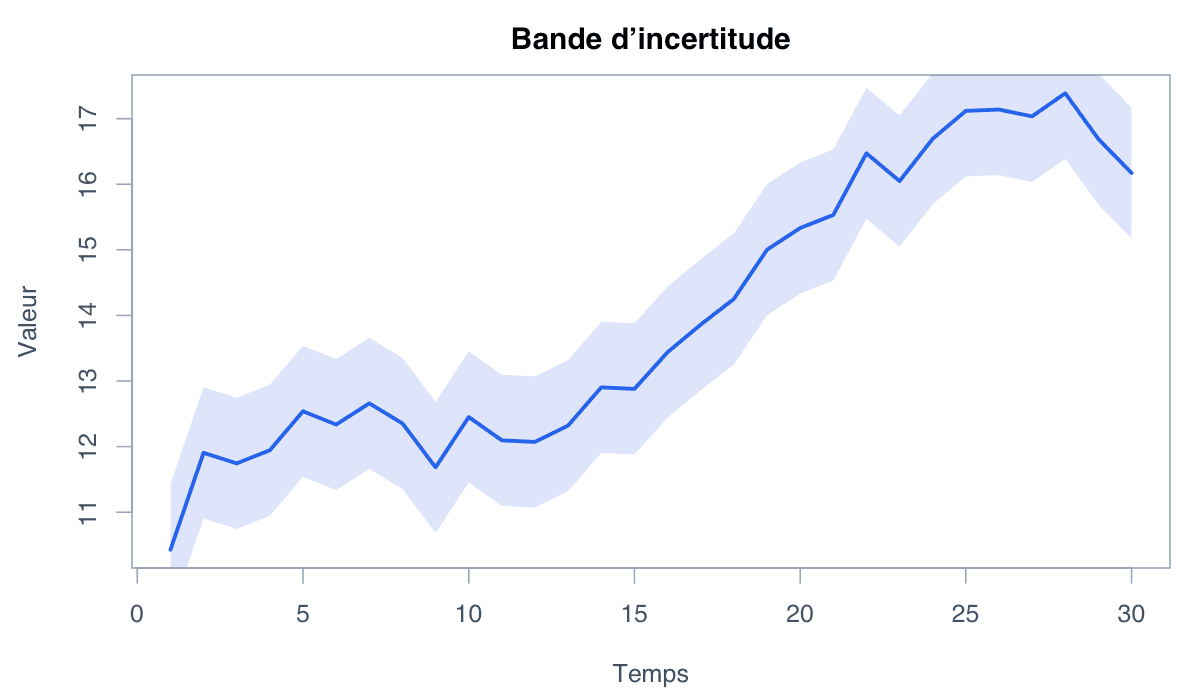 Exemple avec bande d’incertitude : exemple généré dans R