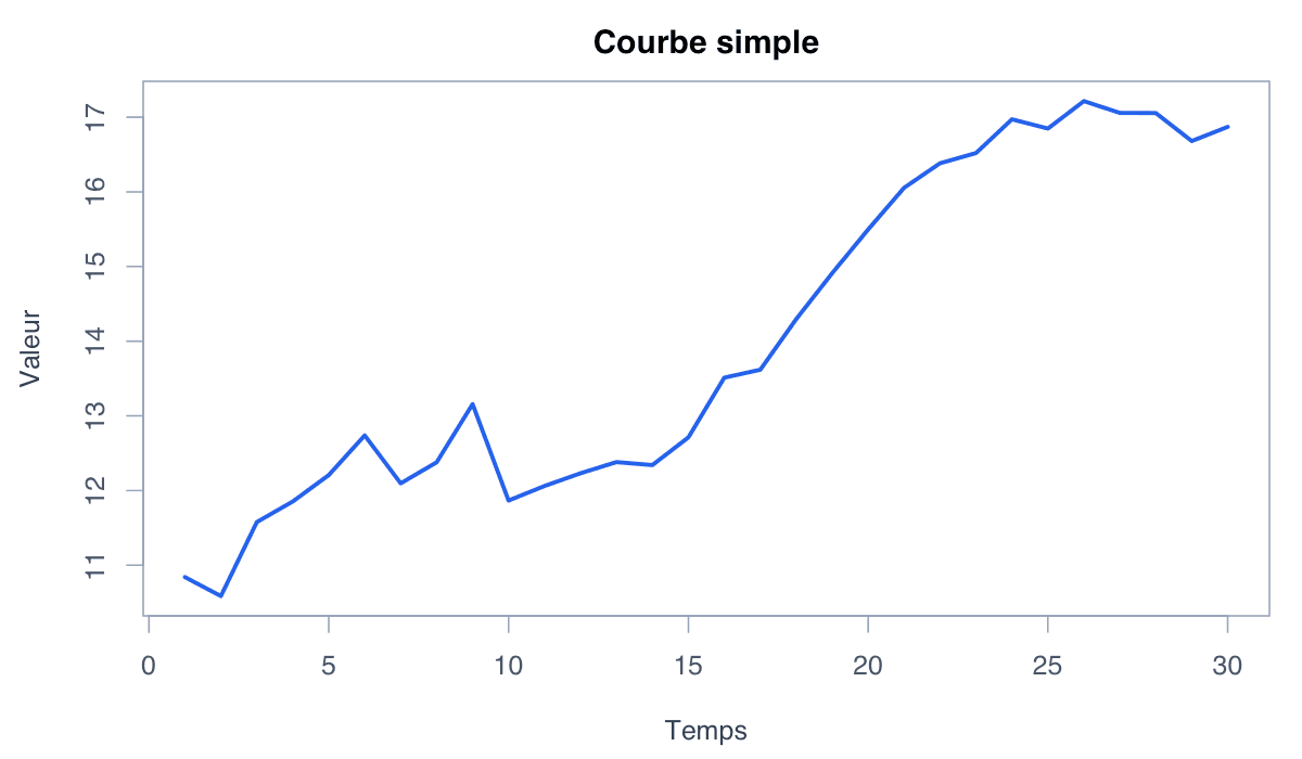 Exemple simple : exemple généré dans R